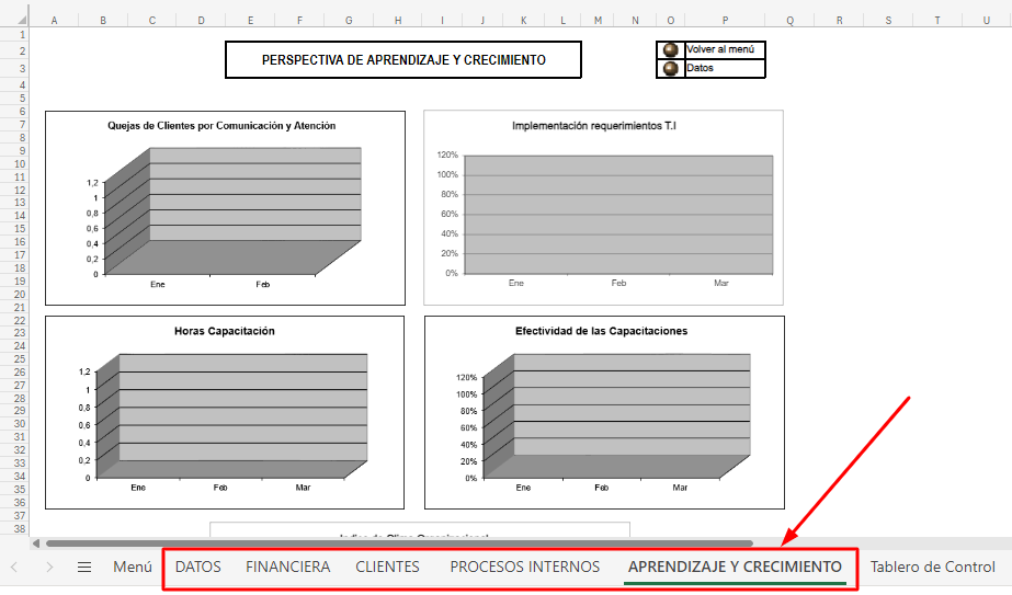 pestaña financiera, clientes, procesos internos, aprendizaje y desempeño